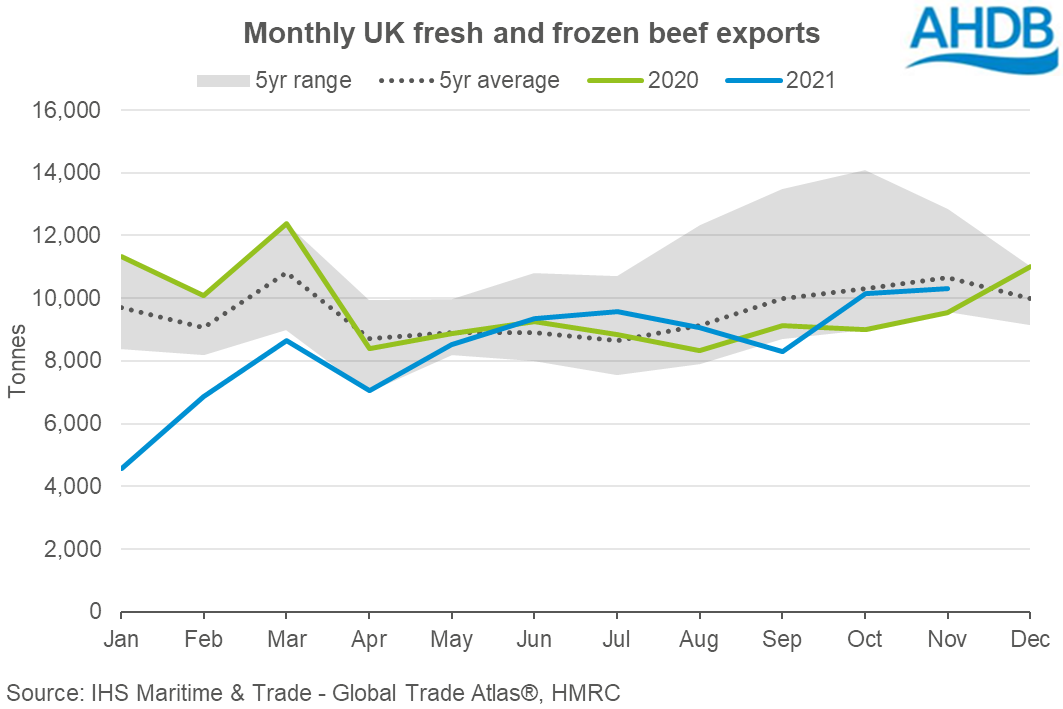 Chart showing volumes of UK beef exports to November 2021